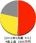 深谷電気工事 損益計算書 2012年8月期 深谷電気工事 損益計算書 2012年8月期