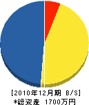 大和鋳鉄鋼業 貸借対照表 2010年12月期 大和鋳鉄鋼業 貸借対照表 2010年12月期