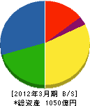 新東工業 貸借対照表 2012年3月期 新東工業 貸借対照表 2012年3月期