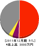 古谷建設 損益計算書 2011年12月期 古谷建設 損益計算書 2011年12月期