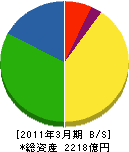 中電工 貸借対照表 2011年3月期 中電工 貸借対照表 2011年3月期