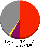 住友重機械エンジニアリングサービス 損益計算書 2012年3月期 住友重機械エンジニアリングサービス 損益計算書 2012年3月期