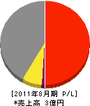 清光園緑地 損益計算書 2011年8月期 清光園緑地 損益計算書 2011年8月期