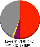 日本リサイクルマネジメント 損益計算書 2008年3月期 日本リサイクルマネジメント 損益計算書 2008年3月期