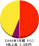 KDDI 損益計算書 2009年3月期 KDDI 損益計算書 2009年3月期