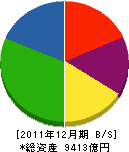 昭和電工 貸借対照表 2011年12月期 昭和電工 貸借対照表 2011年12月期