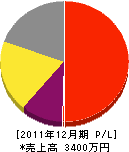 山田造園 損益計算書 2011年12月期 山田造園 損益計算書 2011年12月期