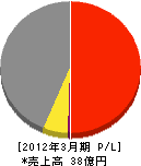 東建エンジニアリング 損益計算書 2012年3月期 東建エンジニアリング 損益計算書 2012年3月期
