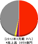 山九 損益計算書 2012年3月期 山九 損益計算書 2012年3月期