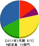 久野建装 貸借対照表 2011年3月期 久野建装 貸借対照表 2011年3月期