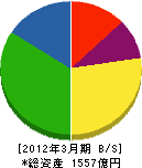 富士ソフト 貸借対照表 2012年3月期 富士ソフト 貸借対照表 2012年3月期