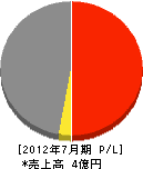 東住吉建設 損益計算書 2012年7月期 東住吉建設 損益計算書 2012年7月期