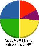 ダイキン工業 貸借対照表 2008年3月期 ダイキン工業 貸借対照表 2008年3月期