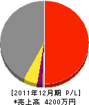 クラタニ工務店 損益計算書 2011年12月期 クラタニ工務店 損益計算書 2011年12月期