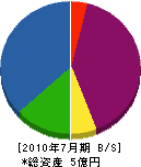 増渕工業 貸借対照表 2010年7月期 増渕工業 貸借対照表 2010年7月期