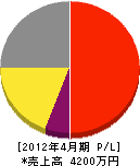 昭和電気 損益計算書 2012年4月期 昭和電気 損益計算書 2012年4月期