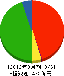 住友不動産建物サービス 貸借対照表 2012年3月期 住友不動産建物サービス 貸借対照表 2012年3月期