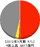 関電工 損益計算書 2012年3月期 関電工 損益計算書 2012年3月期