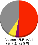 丸栄産業 損益計算書 2008年7月期 丸栄産業 損益計算書 2008年7月期