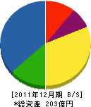 大成機工 貸借対照表 2011年12月期 大成機工 貸借対照表 2011年12月期