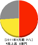 エコル 損益計算書 2011年9月期 エコル 損益計算書 2011年9月期