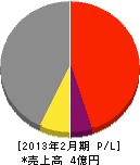 高橋管工社 損益計算書 2013年2月期 高橋管工社 損益計算書 2013年2月期