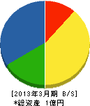西村工業 貸借対照表 2013年3月期 西村工業 貸借対照表 2013年3月期