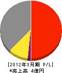 酒田塗装 損益計算書 2012年3月期 酒田塗装 損益計算書 2012年3月期