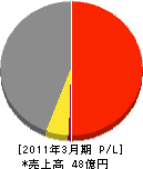 URコムシステム 損益計算書 2011年3月期 URコムシステム 損益計算書 2011年3月期