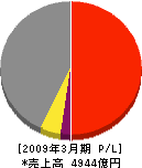 きんでん 損益計算書 2009年3月期 きんでん 損益計算書 2009年3月期
