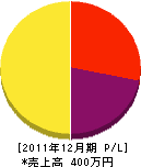 松山緑化園 損益計算書 2011年12月期 松山緑化園 損益計算書 2011年12月期