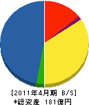 朝日エティック 貸借対照表 2011年4月期 朝日エティック 貸借対照表 2011年4月期