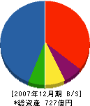 竹中土木 貸借対照表 2007年12月期 竹中土木 貸借対照表 2007年12月期