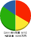 マル正伊藤畳店 貸借対照表 2011年9月期 マル正伊藤畳店 貸借対照表 2011年9月期