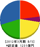 日本車輌製造 貸借対照表 2012年3月期 日本車輌製造 貸借対照表 2012年3月期