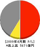 荏原製作所 損益計算書 2009年4月期 荏原製作所 損益計算書 2009年4月期