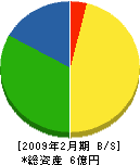 防災サービスセンター 貸借対照表 2009年2月期 防災サービスセンター 貸借対照表 2009年2月期