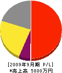 昭和空調工業 損益計算書 2009年9月期 昭和空調工業 損益計算書 2009年9月期
