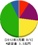 西日本電信電話 貸借対照表 2012年3月期 西日本電信電話 貸借対照表 2012年3月期