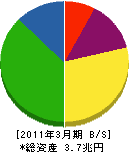 KDDI 貸借対照表 2011年3月期 KDDI 貸借対照表 2011年3月期