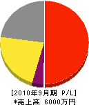 昭和空調工業 損益計算書 2010年9月期 昭和空調工業 損益計算書 2010年9月期