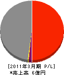 調布管工土木事業(同) 損益計算書 2011年3月期 調布管工土木事業(同) 損益計算書 2011年3月期