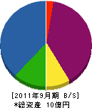 日本クリーンシステム 貸借対照表 2011年9月期 日本クリーンシステム 貸借対照表 2011年9月期