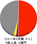 伊藤工業 損益計算書 2011年9月期 伊藤工業 損益計算書 2011年9月期