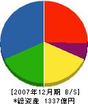 三井海洋開発 貸借対照表 2007年12月期 三井海洋開発 貸借対照表 2007年12月期