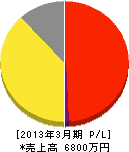 山中造園 損益計算書 2013年3月期 山中造園 損益計算書 2013年3月期