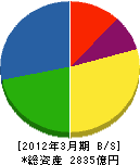 綜合警備保障 貸借対照表 2012年3月期 綜合警備保障 貸借対照表 2012年3月期