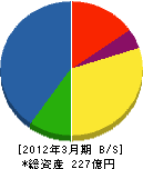 アトックス 貸借対照表 2012年3月期 アトックス 貸借対照表 2012年3月期