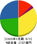 INAX 貸借対照表 2009年3月期 INAX 貸借対照表 2009年3月期