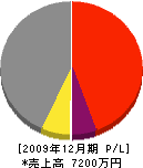 誠友建設 損益計算書 2009年12月期 誠友建設 損益計算書 2009年12月期